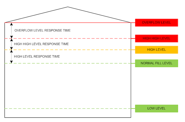 Storage Tank Sizing Diagram